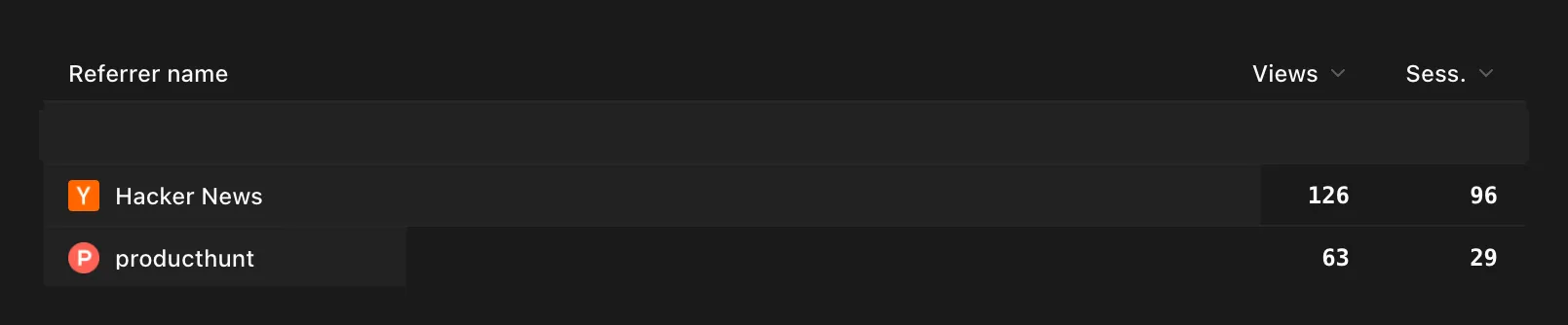 A single ordinary comment on HN attracted 3x (97 vs 29) unique users compared to a Product Hunt release that took almost a month of preparation